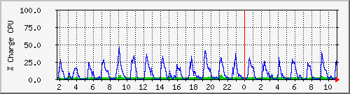 cpu Traffic Graph