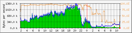 vmbr0 Traffic Graph